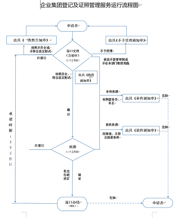 鄭州注冊二手鋼材交易類型公司時，工商局審批流程
