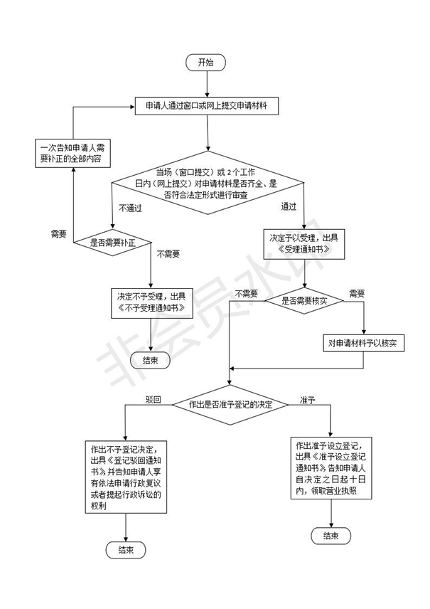如何在鄭州設(shè)立分公司，具體流程是什么