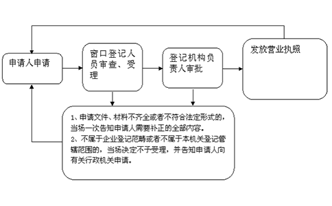 鄭州個人獨資企業(yè)營業(yè)執(zhí)照怎么辦理？大致流程