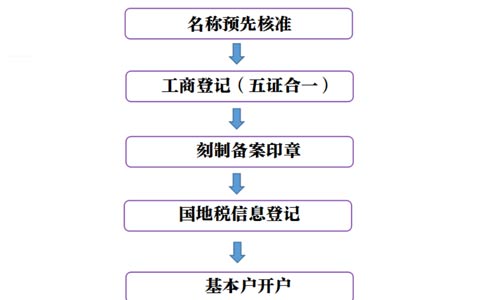鄭州惠濟(jì)區(qū)注冊(cè)海外公司申請(qǐng)流程(鄭州惠濟(jì)區(qū)注冊(cè)海外公司價(jià)格)