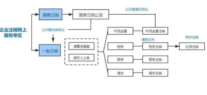 河南全程電子化服務(wù)平臺(tái)注銷營業(yè)執(zhí)照怎么辦？