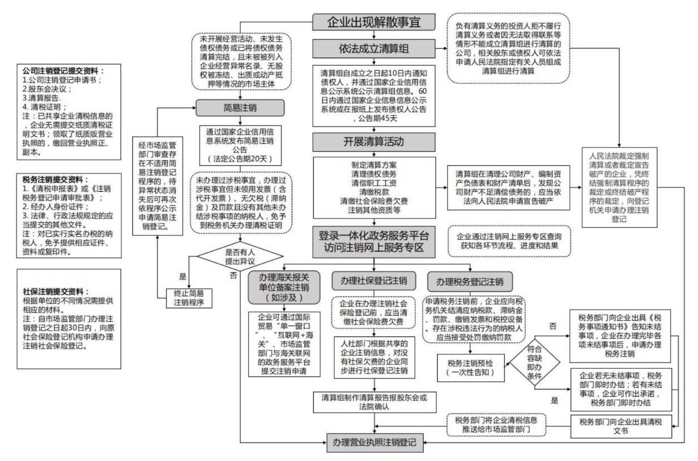 惠濟(jì)區(qū)注銷個(gè)體工商戶變更流程圖