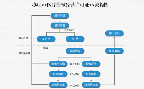 鄭州二類醫(yī)療器械備案代辦流程