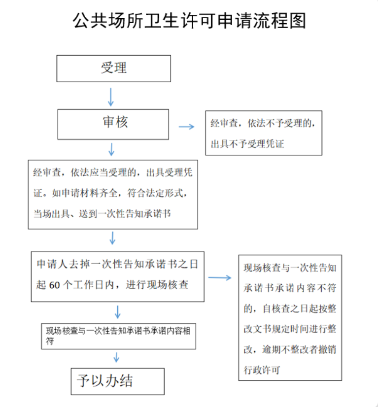 鄭州個體衛(wèi)生許可證辦理流程
