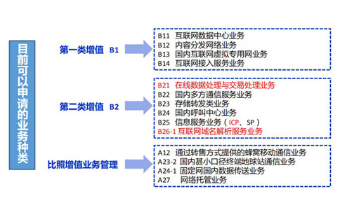 云計(jì)算牌照和idc有什么關(guān)系？如何區(qū)分？