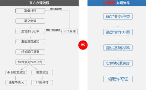 一般辦理ICP證的流程是什么，自己可以辦嗎