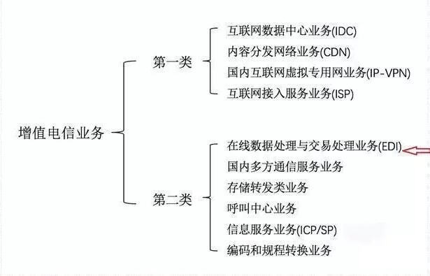 云服務(wù)許可證idc申請(qǐng)要多久？該如何申請(qǐng)