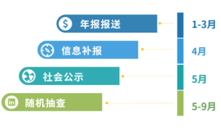 增值電信業(yè)務(wù)經(jīng)營許可證年報多少錢，2024年ICP許可證年檢怎么做